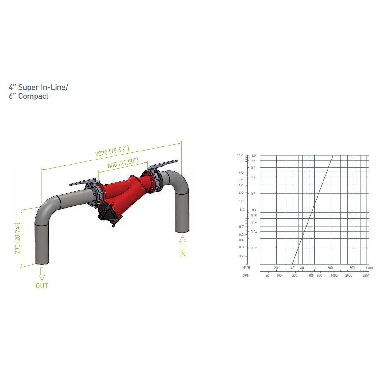 Amiad Compact 150mm Flanged Manual Steel SS Weavewire Screen FIlters with 2800cm² Filtration Area